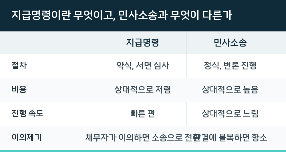 지급명령이란 무엇이고, 민사소송과 무엇이 다른가