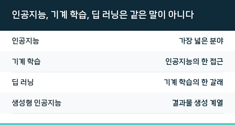 인공지능, 기계 학습, 딥 러닝은 같은 말이 아니다