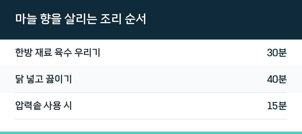 마늘 향을 살리는 조리 순서