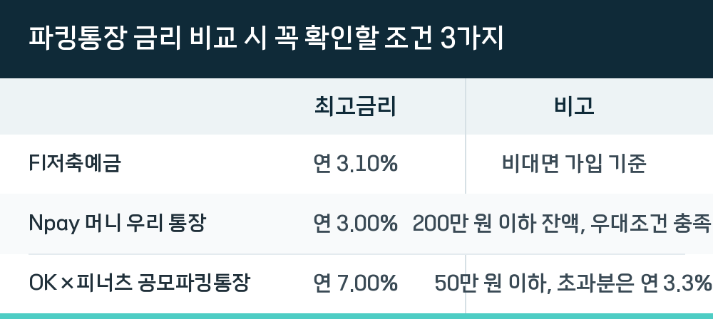 파킹통장 금리 비교 시 꼭 확인할 조건 3가지