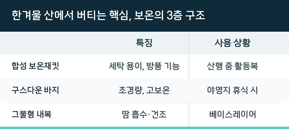 한겨울 산에서 버티는 핵심, 보온의 3층 구조