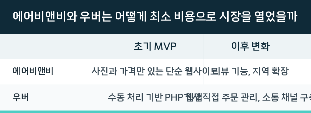 에어비앤비와 우버는 어떻게 최소 비용으로 시장을 열었을까