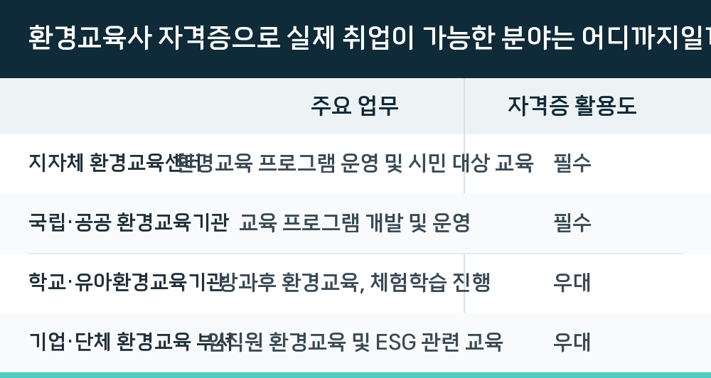 환경교육사 자격증으로 실제 취업이 가능한 분야는 어디까지일까