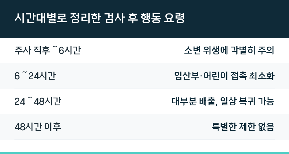 시간대별로 정리한 검사 후 행동 요령