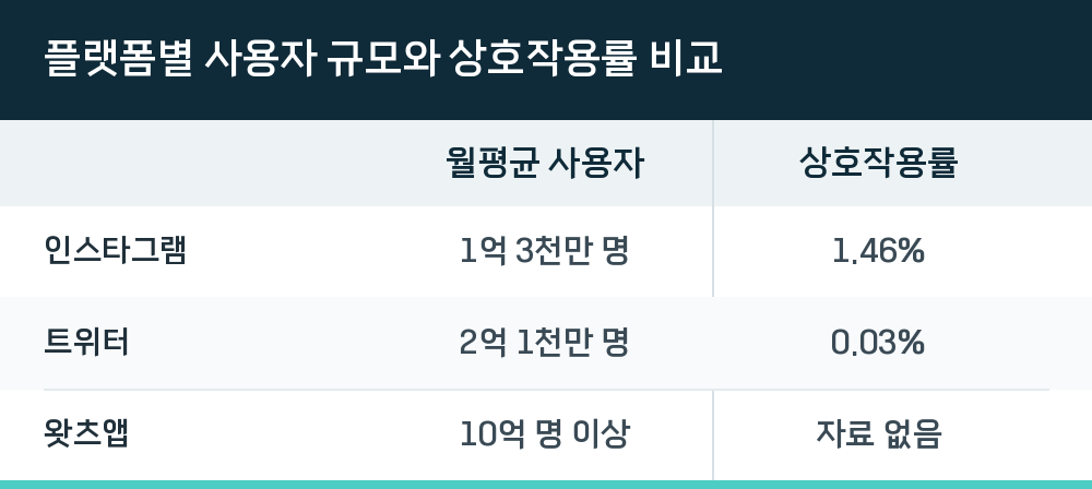 플랫폼별 사용자 규모와 상호작용률 비교