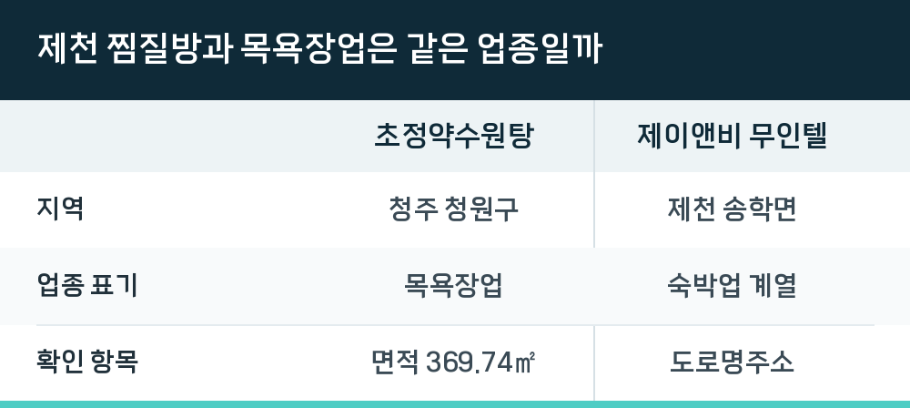 제천 찜질방과 목욕장업은 같은 업종일까