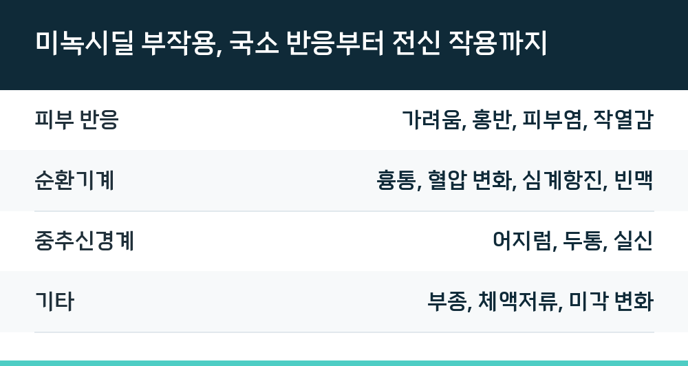 미녹시딜 부작용, 국소 반응부터 전신 작용까지