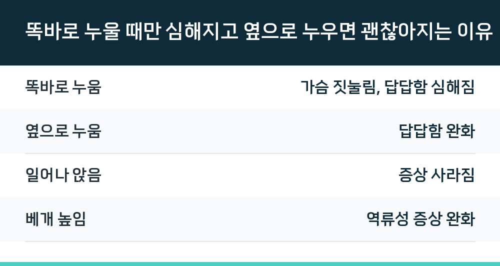 똑바로 누울 때만 심해지고 옆으로 누우면 괜찮아지는 이유