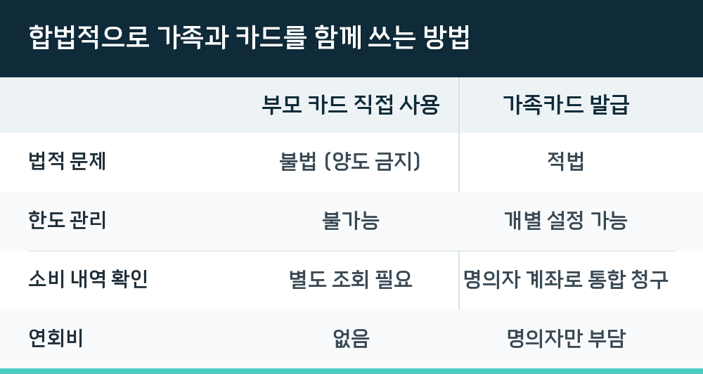 합법적으로 가족과 카드를 함께 쓰는 방법