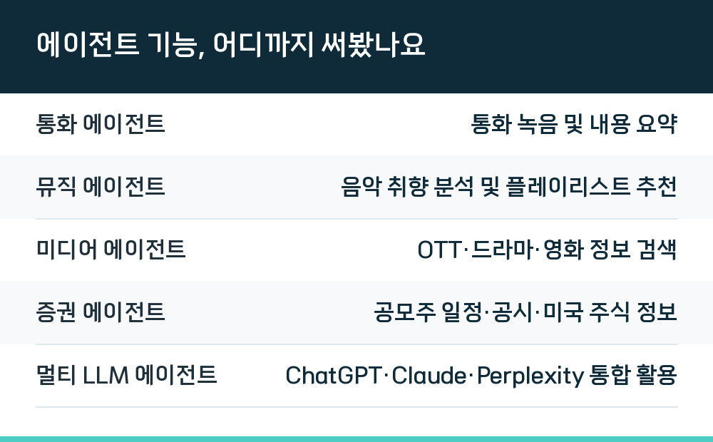 에이전트 기능, 어디까지 써봤나요