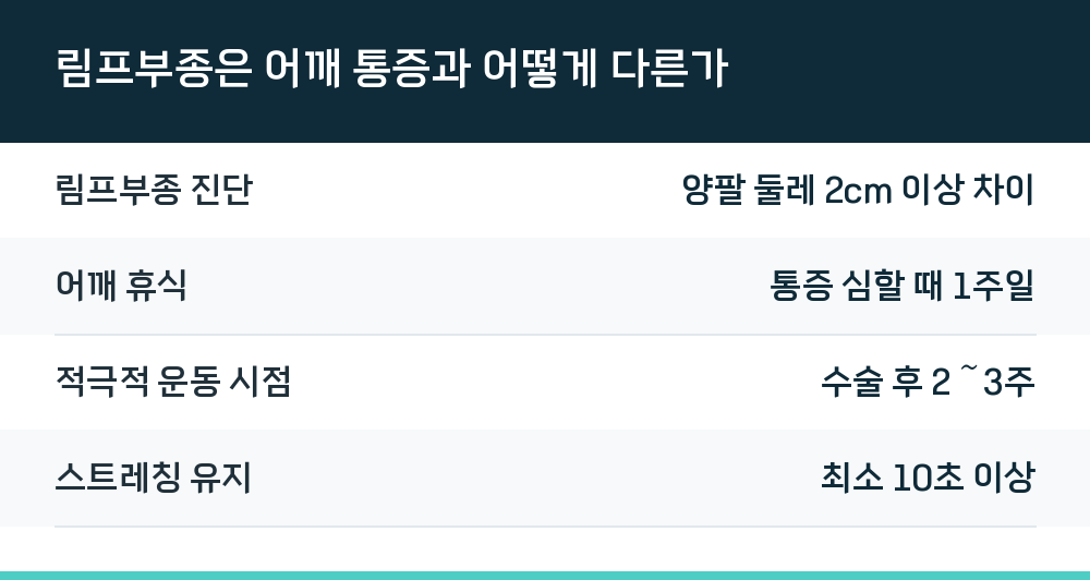 림프부종은 어깨 통증과 어떻게 다른가
