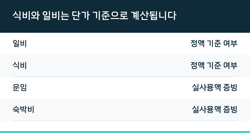 식비와 일비는 단가 기준으로 계산됩니다