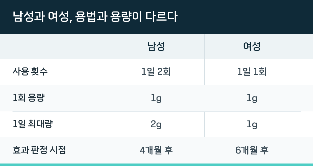 남성과 여성, 용법과 용량이 다르다
