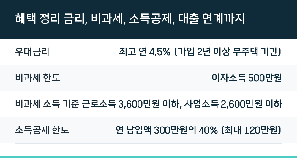 혜택 정리 금리, 비과세, 소득공제, 대출 연계까지
