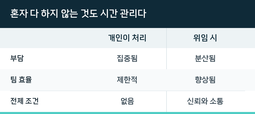 혼자 다 하지 않는 것도 시간 관리다