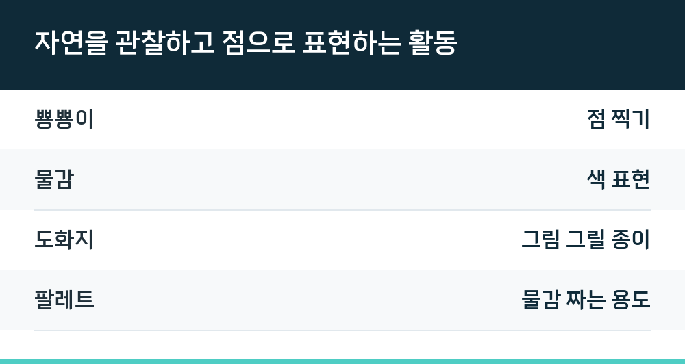 자연을 관찰하고 점으로 표현하는 활동