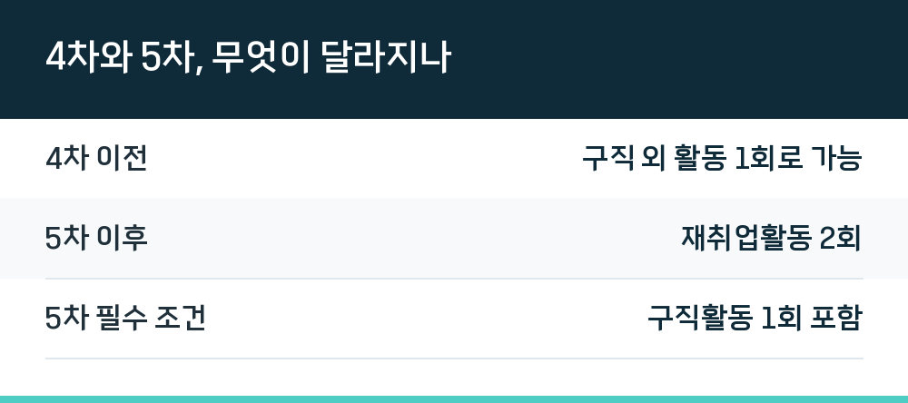 4차와 5차, 무엇이 달라지나
