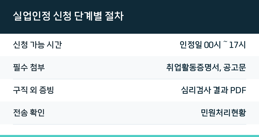 실업인정 신청 단계별 절차