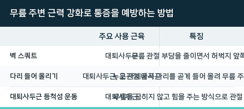 무릎 주변 근력 강화로 통증을 예방하는 방법