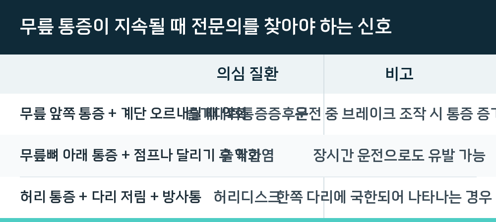 무릎 통증이 지속될 때 전문의를 찾아야 하는 신호