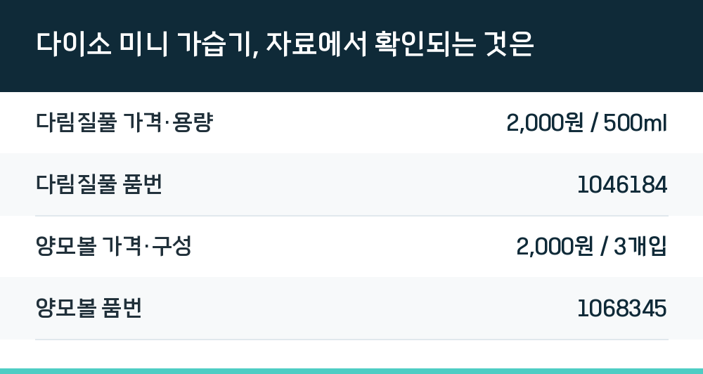 다이소 미니 가습기, 자료에서 확인되는 것은