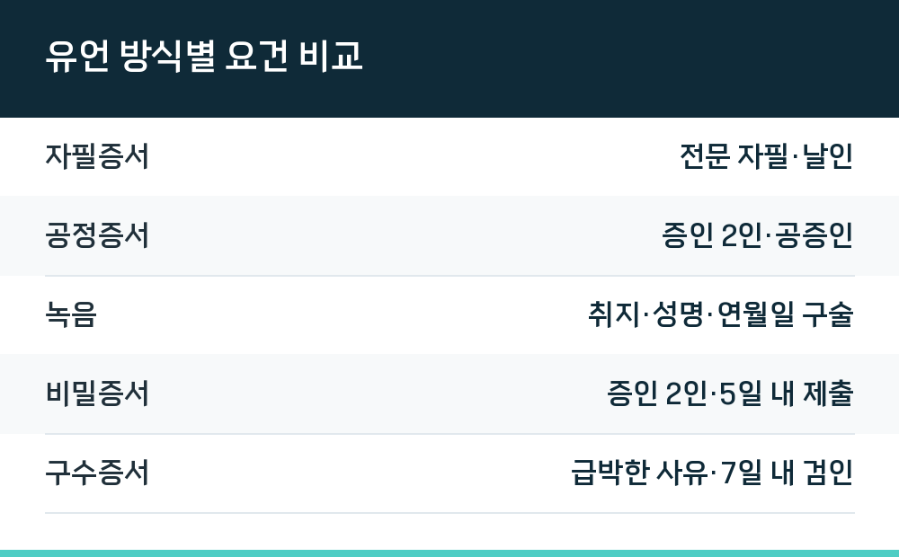 유언 방식별 요건 비교
