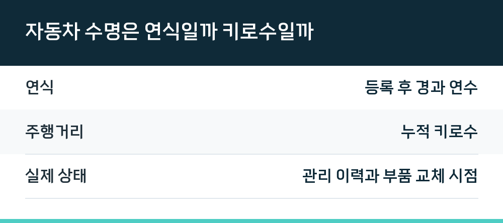 자동차 수명은 연식일까 키로수일까