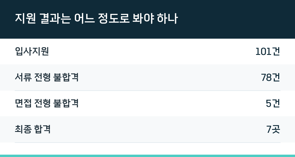 지원 결과는 어느 정도로 봐야 하나