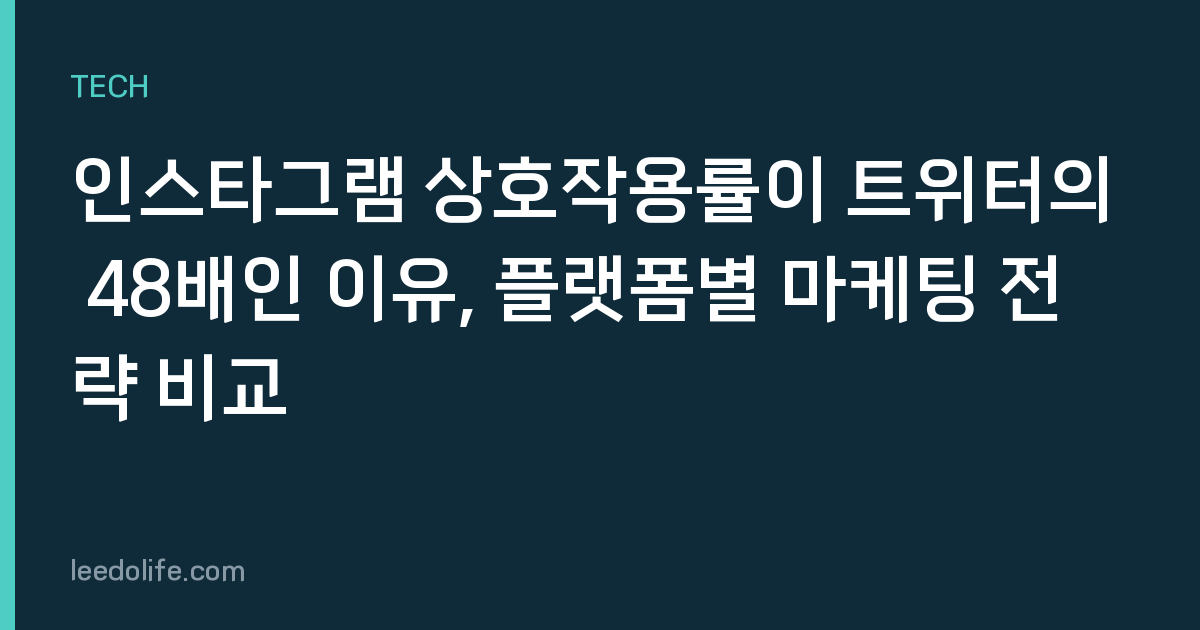 인스타그램 상호작용률이 트위터의 48배인 이유, 플랫폼별 마케팅 전략 비교