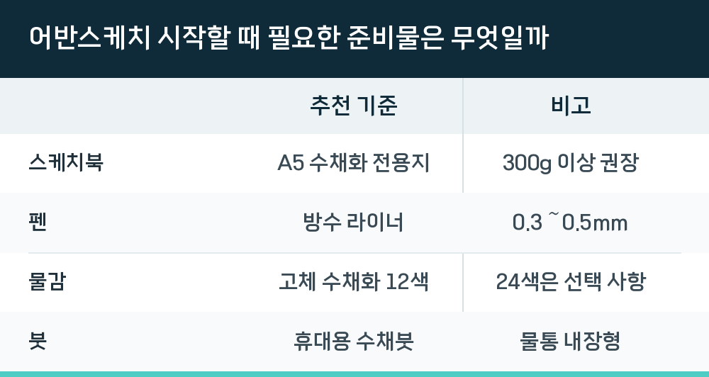 어반스케치 시작할 때 필요한 준비물은 무엇일까