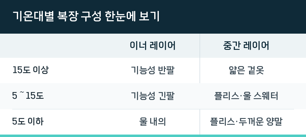 기온대별 복장 구성 한눈에 보기