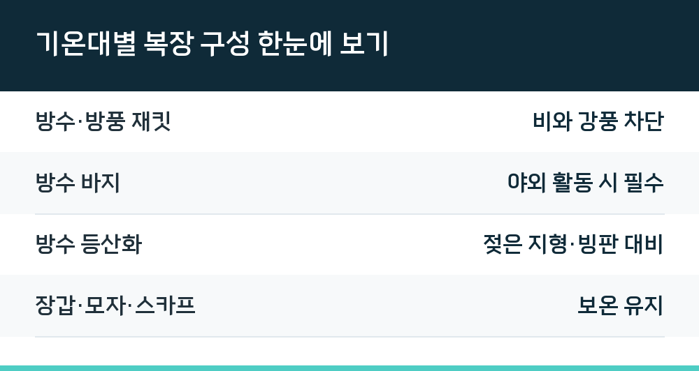 기온대별 복장 구성 한눈에 보기