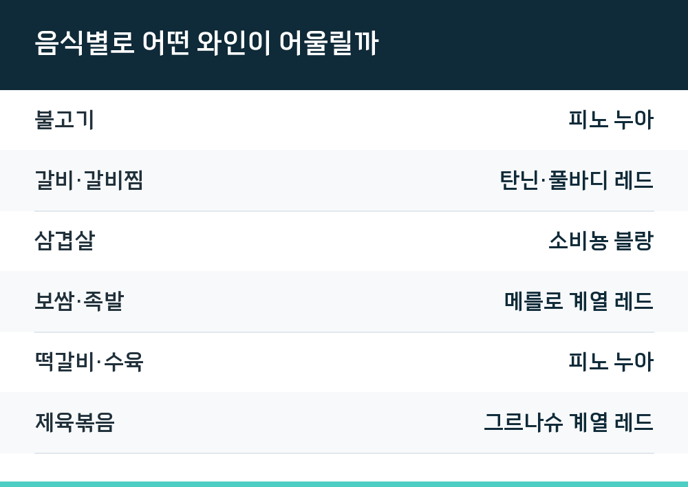 음식별로 어떤 와인이 어울릴까