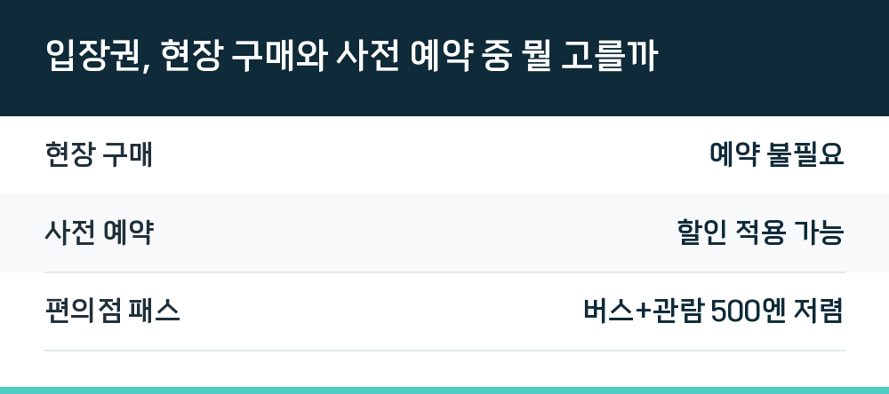입장권, 현장 구매와 사전 예약 중 뭘 고를까