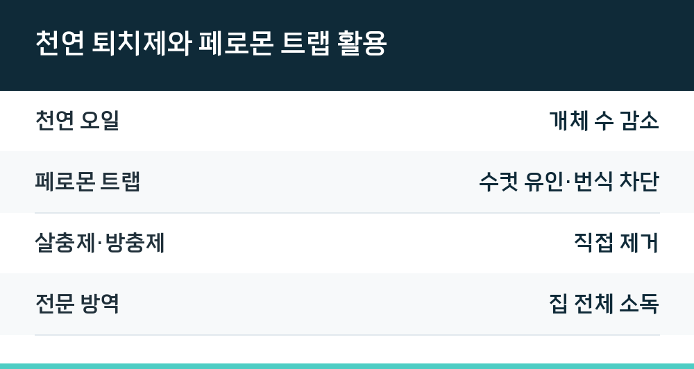 천연 퇴치제와 페로몬 트랩 활용