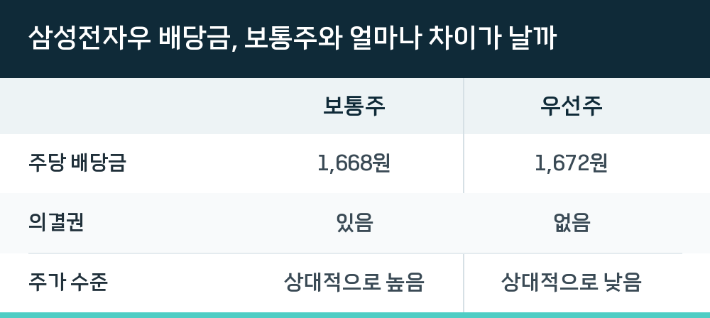 삼성전자우 배당금, 보통주와 얼마나 차이가 날까