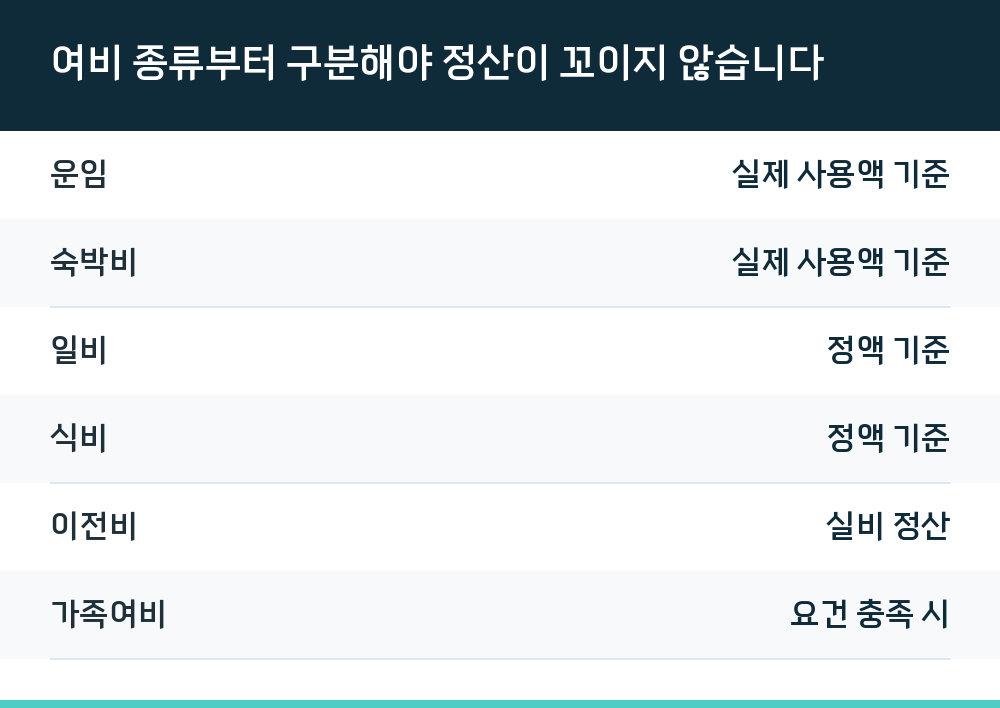 여비 종류부터 구분해야 정산이 꼬이지 않습니다