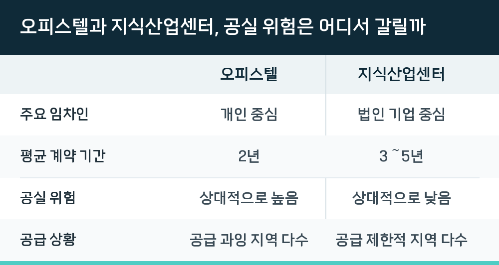 오피스텔과 지식산업센터, 공실 위험은 어디서 갈릴까