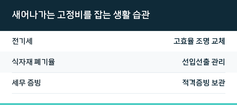 새어나가는 고정비를 잡는 생활 습관