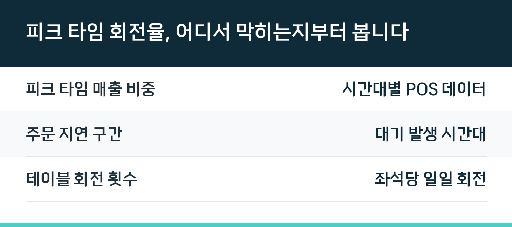 피크 타임 회전율, 어디서 막히는지부터 봅니다