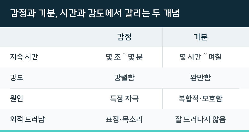 감정과 기분, 시간과 강도에서 갈리는 두 개념
