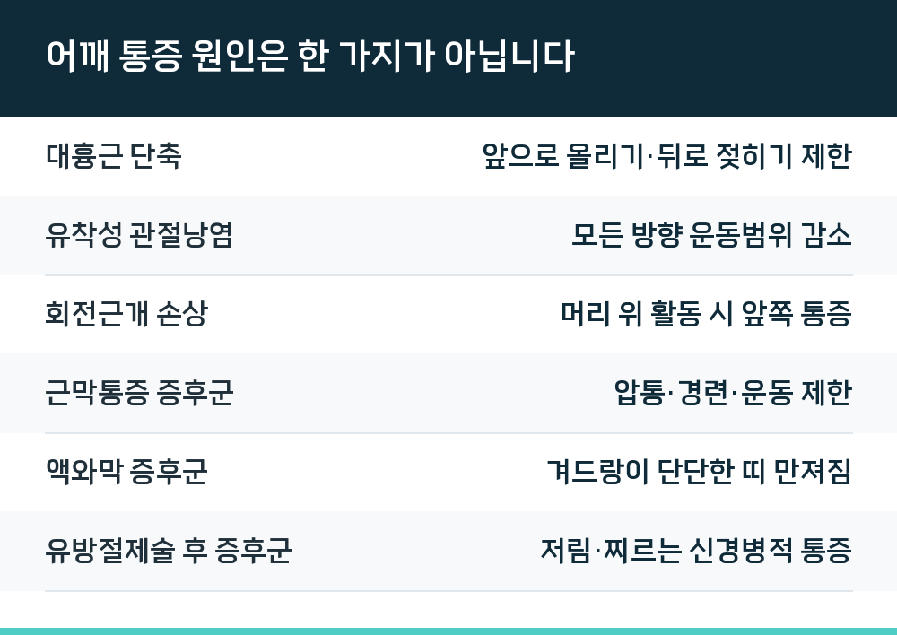 어깨 통증 원인은 한 가지가 아닙니다
