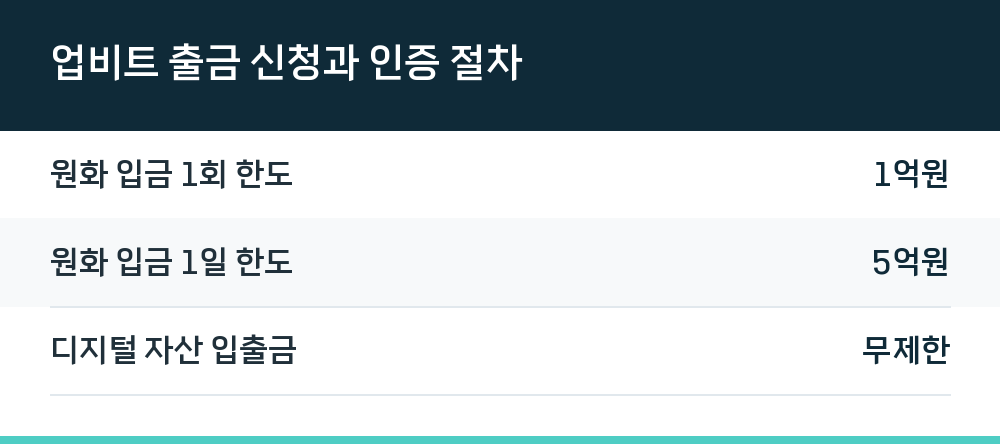업비트 출금 신청과 인증 절차