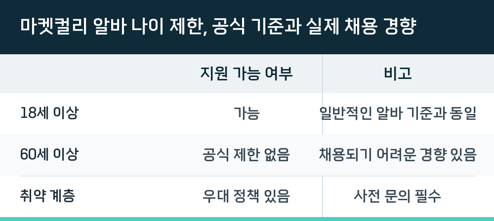 마켓컬리 알바 나이 제한, 공식 기준과 실제 채용 경향