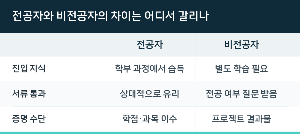 전공자와 비전공자의 차이는 어디서 갈리나