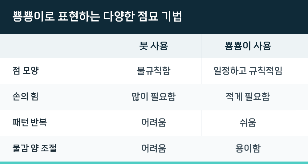 뿅뿅이로 표현하는 다양한 점묘 기법
