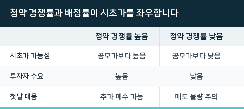 청약 경쟁률과 배정률이 시초가를 좌우합니다