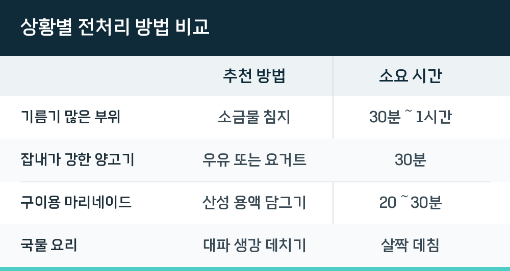 상황별 전처리 방법 비교