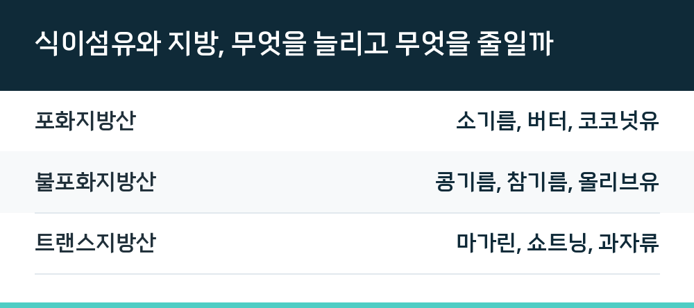 식이섬유와 지방, 무엇을 늘리고 무엇을 줄일까