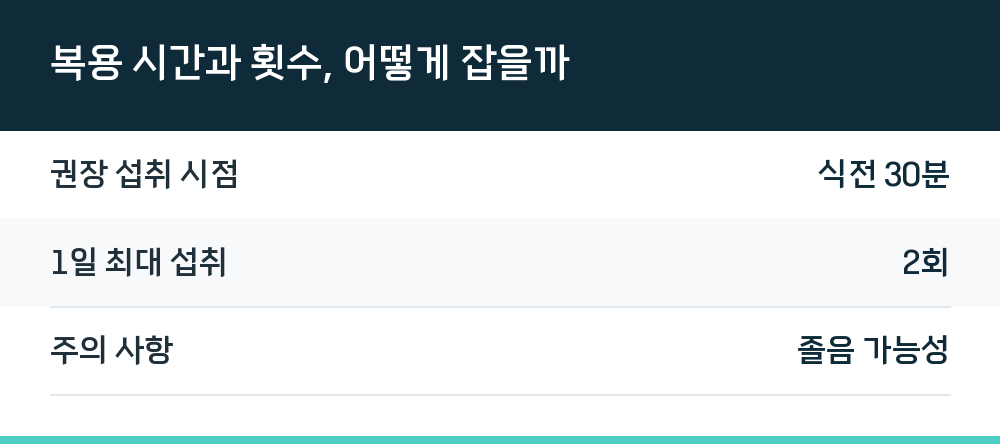 복용 시간과 횟수, 어떻게 잡을까